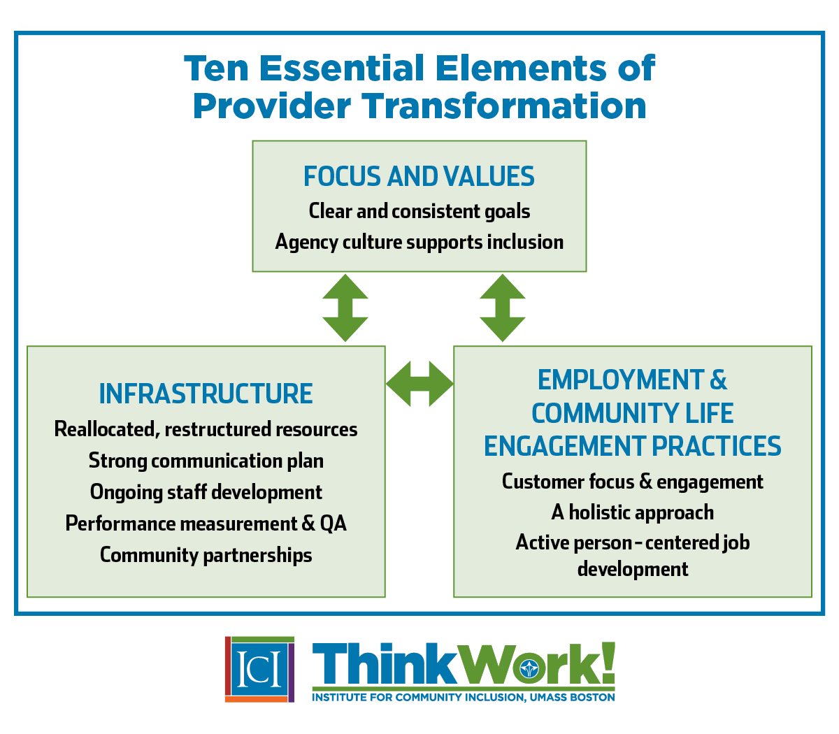This ThinkWork graphic, titled “Ten Essential Elements of Provider Transformation,” visually demonstrates the three categories that the elements of provider transformation fall under. These three categories are all linked together through a reciprocal relationship. The first category, “Focus and Values,” includes two elements of provider transformation: Clear and consistent goals, Agency culture supports inclusion. The next category, “Infrastructure,” includes five elements of provider transformation: Reallocated, restructured resources, Strong communication plan, Ongoing staff development, Performance measurement & QA, and Diverse community partnerships. The final category, “Employment & Community Life Engagement Practices,” includes three elements of provider transformation: Customer focus & engagement, A holistic approach, and Active person-centered job development