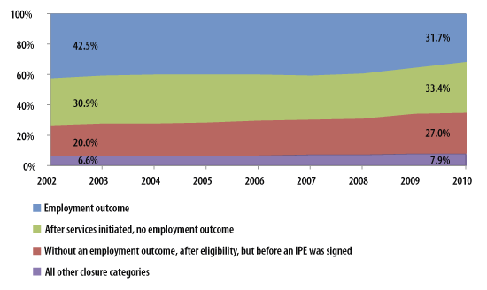 Figure 1. VR Closure Trends for VR Customers With ID1
