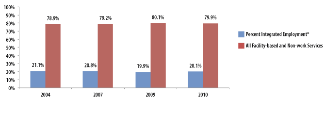 Figure 1. Estimated IDD Agency Service Distribution by Year