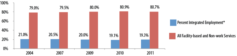 Figure 1. Estimated IDD Agency Service Distribution by Year
