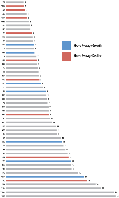 Figure 1. States Average VR Engagement Ratio for Young Adults with an Intellectual Disability
