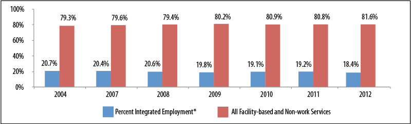 Figure 1. Estimated IDD Agency Service Distribution by Year